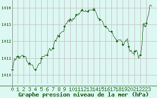 Courbe de la pression atmosphrique pour Saint-Nazaire (44)