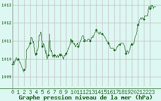 Courbe de la pression atmosphrique pour Charleville-Mzires (08)