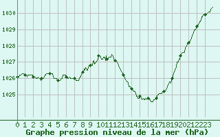 Courbe de la pression atmosphrique pour Pau (64)