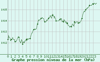 Courbe de la pression atmosphrique pour Avord (18)