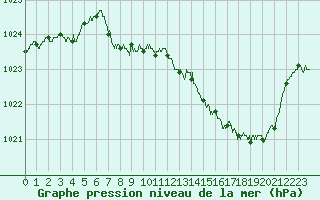 Courbe de la pression atmosphrique pour Langres (52) 