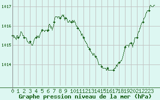 Courbe de la pression atmosphrique pour Grenoble/St-Etienne-St-Geoirs (38)