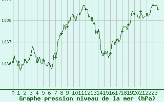 Courbe de la pression atmosphrique pour Toulouse-Francazal (31)