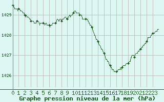 Courbe de la pression atmosphrique pour Roissy (95)