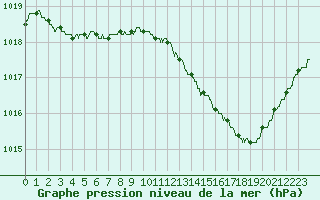Courbe de la pression atmosphrique pour Laval (53)