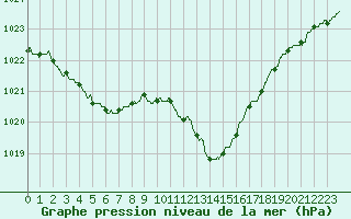 Courbe de la pression atmosphrique pour Ambrieu (01)
