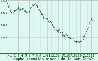 Courbe de la pression atmosphrique pour Saint-Girons (09)