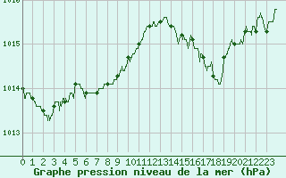 Courbe de la pression atmosphrique pour Biscarrosse (40)