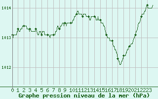 Courbe de la pression atmosphrique pour Bastia (2B)