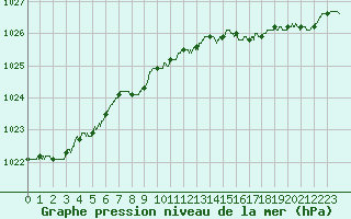 Courbe de la pression atmosphrique pour Abbeville (80)