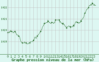 Courbe de la pression atmosphrique pour Hyres (83)
