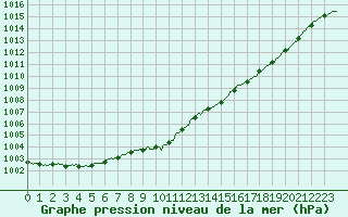 Courbe de la pression atmosphrique pour Quimper (29)