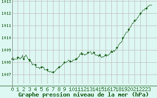 Courbe de la pression atmosphrique pour Alenon (61)