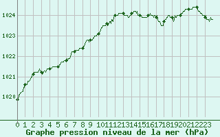 Courbe de la pression atmosphrique pour Langres (52) 