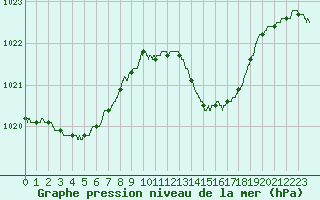 Courbe de la pression atmosphrique pour Rochefort Saint-Agnant (17)