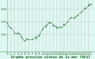 Courbe de la pression atmosphrique pour Blois (41)