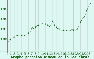 Courbe de la pression atmosphrique pour Rennes (35)