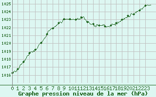 Courbe de la pression atmosphrique pour Guret Saint-Laurent (23)