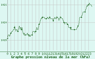 Courbe de la pression atmosphrique pour Caen (14)