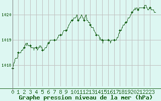 Courbe de la pression atmosphrique pour Angers-Beaucouz (49)