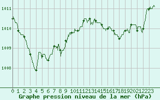 Courbe de la pression atmosphrique pour Troyes (10)