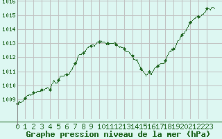 Courbe de la pression atmosphrique pour Annecy (74)