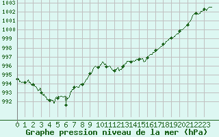 Courbe de la pression atmosphrique pour Belfort-Dorans (90)