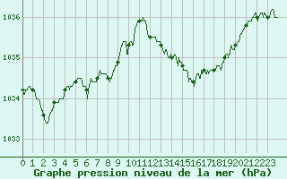 Courbe de la pression atmosphrique pour Quimper (29)
