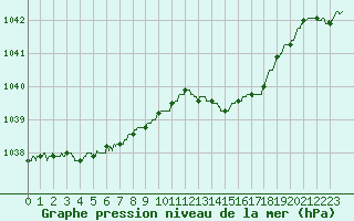 Courbe de la pression atmosphrique pour Alenon (61)