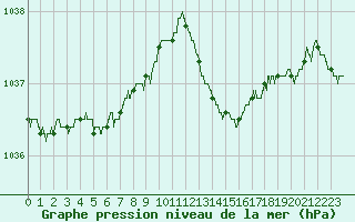 Courbe de la pression atmosphrique pour Cap de la Hague (50)