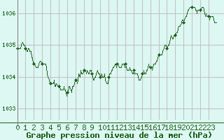 Courbe de la pression atmosphrique pour Angers-Beaucouz (49)