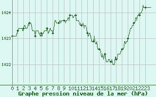 Courbe de la pression atmosphrique pour Dijon / Longvic (21)