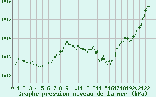 Courbe de la pression atmosphrique pour Dijon / Longvic (21)