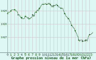 Courbe de la pression atmosphrique pour Cap de la Hague (50)