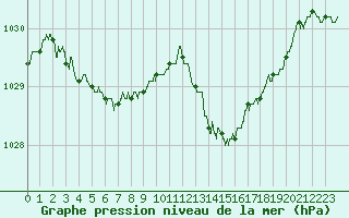 Courbe de la pression atmosphrique pour Saint-Brieuc (22)