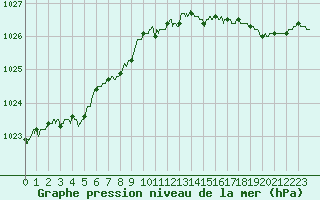 Courbe de la pression atmosphrique pour Cap de la Hague (50)