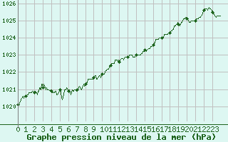 Courbe de la pression atmosphrique pour Roissy (95)