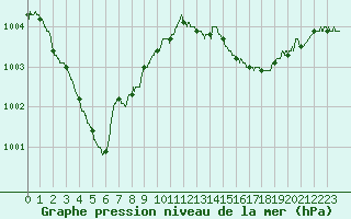 Courbe de la pression atmosphrique pour Angers-Beaucouz (49)