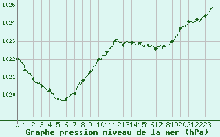 Courbe de la pression atmosphrique pour Dunkerque (59)