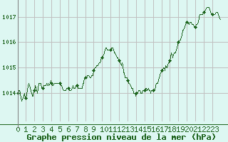 Courbe de la pression atmosphrique pour Ile du Levant (83)