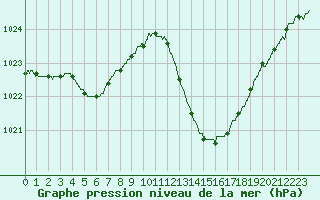 Courbe de la pression atmosphrique pour Cap Bar (66)
