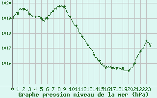 Courbe de la pression atmosphrique pour Tarbes (65)