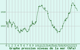 Courbe de la pression atmosphrique pour Leucate (11)