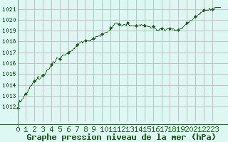 Courbe de la pression atmosphrique pour Cap Corse (2B)