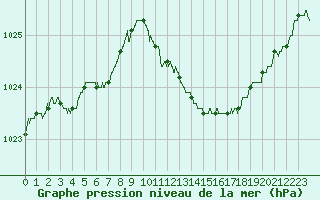 Courbe de la pression atmosphrique pour Montlimar (26)