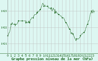 Courbe de la pression atmosphrique pour Bergerac (24)