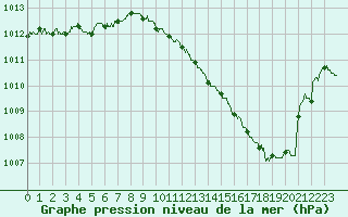 Courbe de la pression atmosphrique pour Metz-Nancy-Lorraine (57)