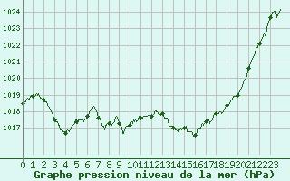 Courbe de la pression atmosphrique pour Le Castellet (83)