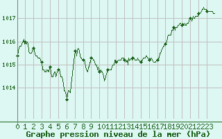 Courbe de la pression atmosphrique pour Alistro (2B)