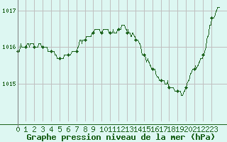 Courbe de la pression atmosphrique pour Nantes (44)
